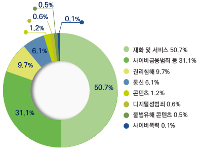 2024년 카지노 사이트유형별 상담접수 분포도. [자료: 방송통신위원회]