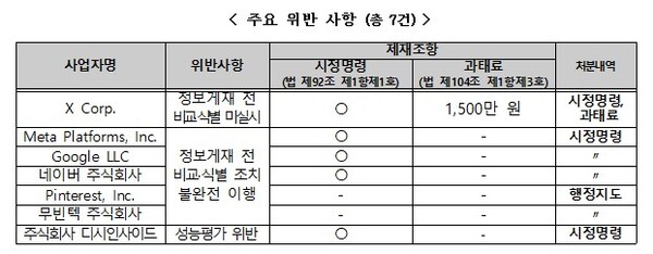 [자료: 방송통신위원회] 