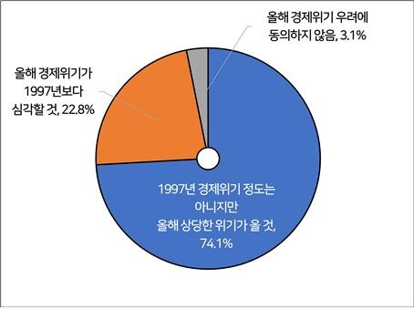 국내 기업 경제위기 전망 [사진: 경총, 연합뉴스]