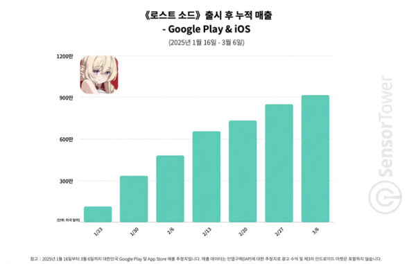 '로스트 소드' 출시 후 누적 매출 구글 플레이·iOS 합산 [표: 센서타워]