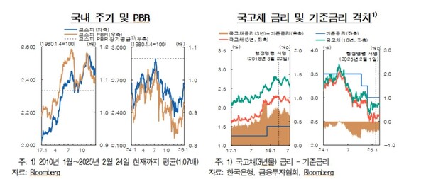 국내 주가·국고채금리 추이 등 [사진: 마카오 카지노 슬롯 머신, 연합뉴스]