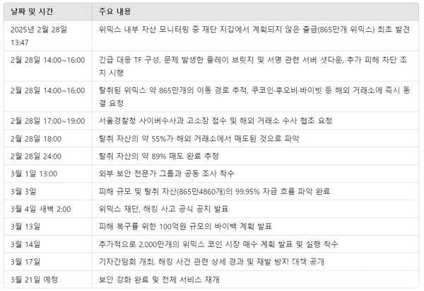 위믹스 해킹 사건 주요 타임라인 [표: 이호정 기자]