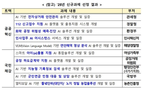 부처협업 기반 AI 확산 사업'2025년도 10개 신규과제 선정 결과. [자료: 과기정통부]