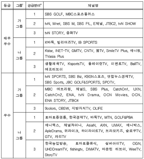 2023년도(2024년 시행) 제작역량 평가 결과 상위 2개 등급 채널. [자료: 방송통신심의위원회]