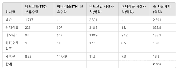 암호화폐 품은 게임사들…비트코인·이더리움 자산가치 급증