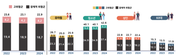 연도별·연령대별 스마트폰 과의존 위험군 현황. [자료: 과학기술정보통신부]