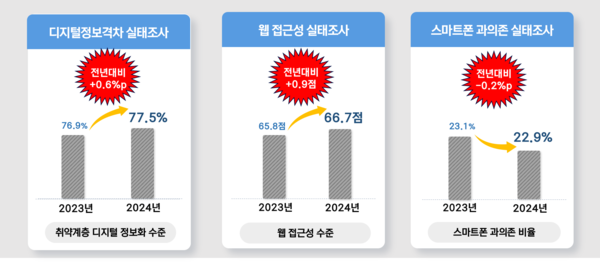 디지털 격차 등 실태조사 주요 결과. [자료: 과기정통부]