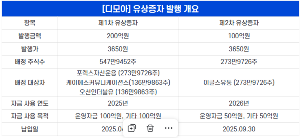 [자료: 디지털투데이 | DART]