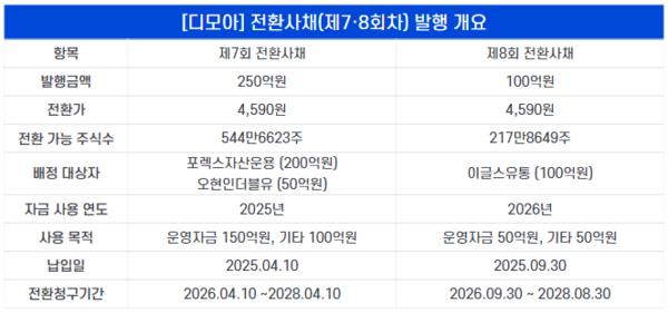 [자료: 디지털투데이 | DART]