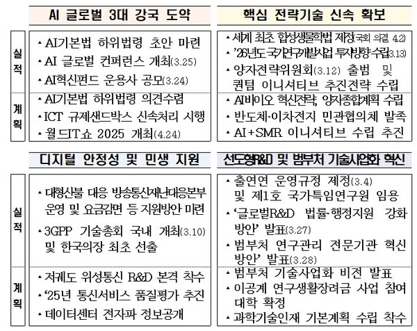 핵심과제별 3월 주요실적 및 4월 추진계획.  [자료: 과기정통부]