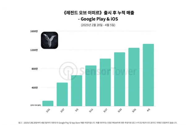 '레전드 오브 이미르' 출시 후 누적 매출 구글 플레이·iOS 합산 [표: 센서타워]