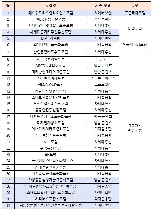 2025년 ICT 표준화포럼 목록. [자료: 과기정통부]