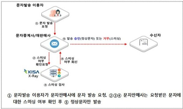 악성문자 차단 서비스 '엑스레이' 개념도. [자료: 과기정통부]