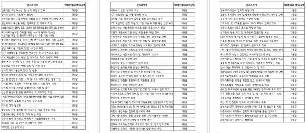 평가결과 종합 표. [자료:과기정통부"