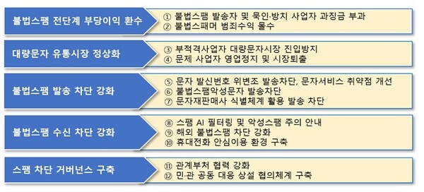 불법스팸 방지 종합대책’ 5대 전략 12개 과제. [자료: 과기정통부]
