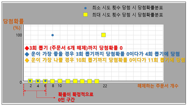 구슬봉인코디를 하나도 보유하고 있지 않은 경우의 당첨 확률 [자료: 공정거래위원회]