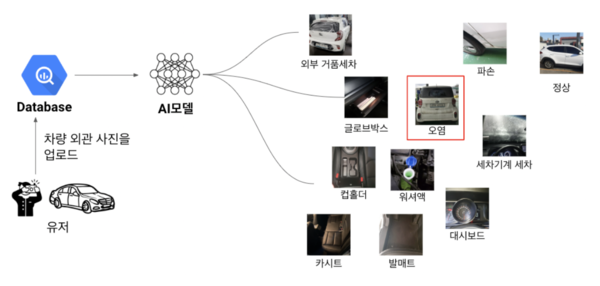쏘카 AI팀이 개발한 차량 상태 대분류 모델 (Car State Classifier) [사진: 쏘카]