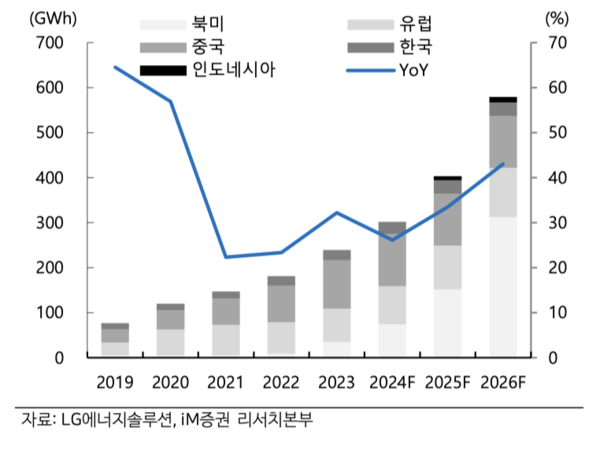 LG에너지솔루션 지역별 배터리 연 생산 캐파 현황 및 전망 [사진: 아이엠증권]