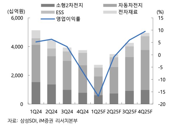 삼성SDI 분기별 실적 추이 및 전망 [사진: 아이엠증권]