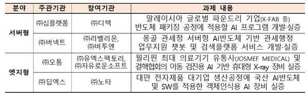 AI반도체 해외실증 지원사업 선정 컨소시엄 리스트. [자료: 과기정통부]