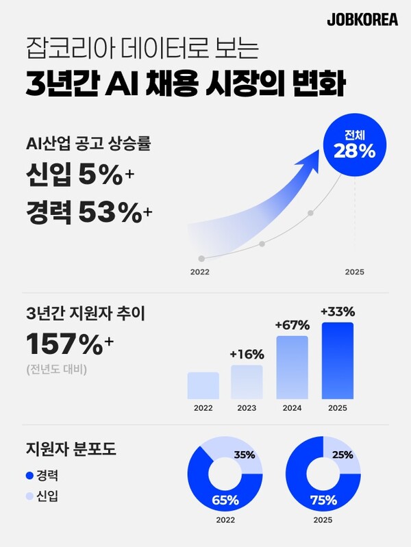 [사진: 잡코리아]