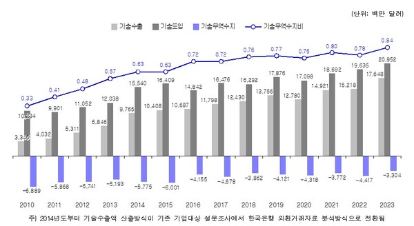 한국 기술무역 추이(2010년~2023년) . [사진: 과기정통부