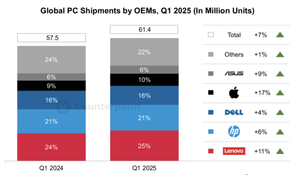 2025년 1분기 OEM사의 글로벌 PC 출하량 (백만 대 단위) [사진: 카운터포인트리서치]