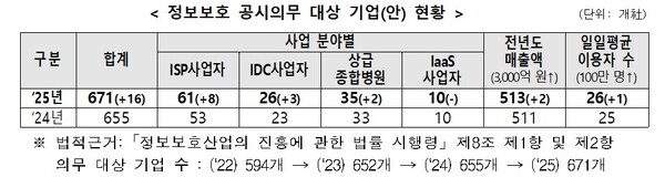 정보보호 공시의무 대상 기업(안). [자료: 과기정통부]