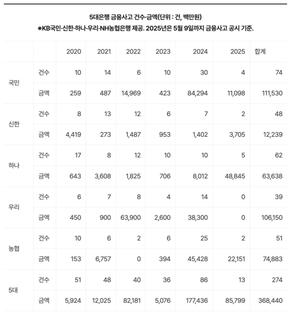5대은행 금융사고 건수·금액(단위 : 건, 백만원) [사진: 연합뉴스]