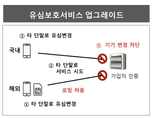 SKT는 해외 로밍 중에도 고객 정보 보호가 가능한 유심보호서비스 업그레이드를 12일부터 시행한다고 밝혔다. 업그레이드 서비스 설명 도식도. [자료: SKT]
