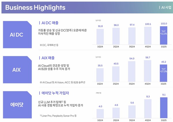 2025년 1분기 SKT AI 사업 실적 갈무리. [자료: SKT]