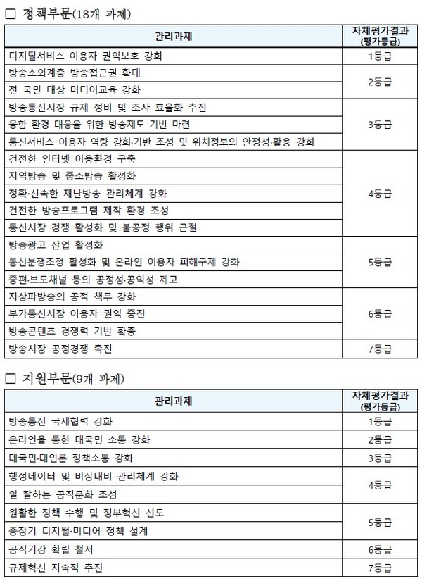 평과 결과 종합표. [자료: 방통위]