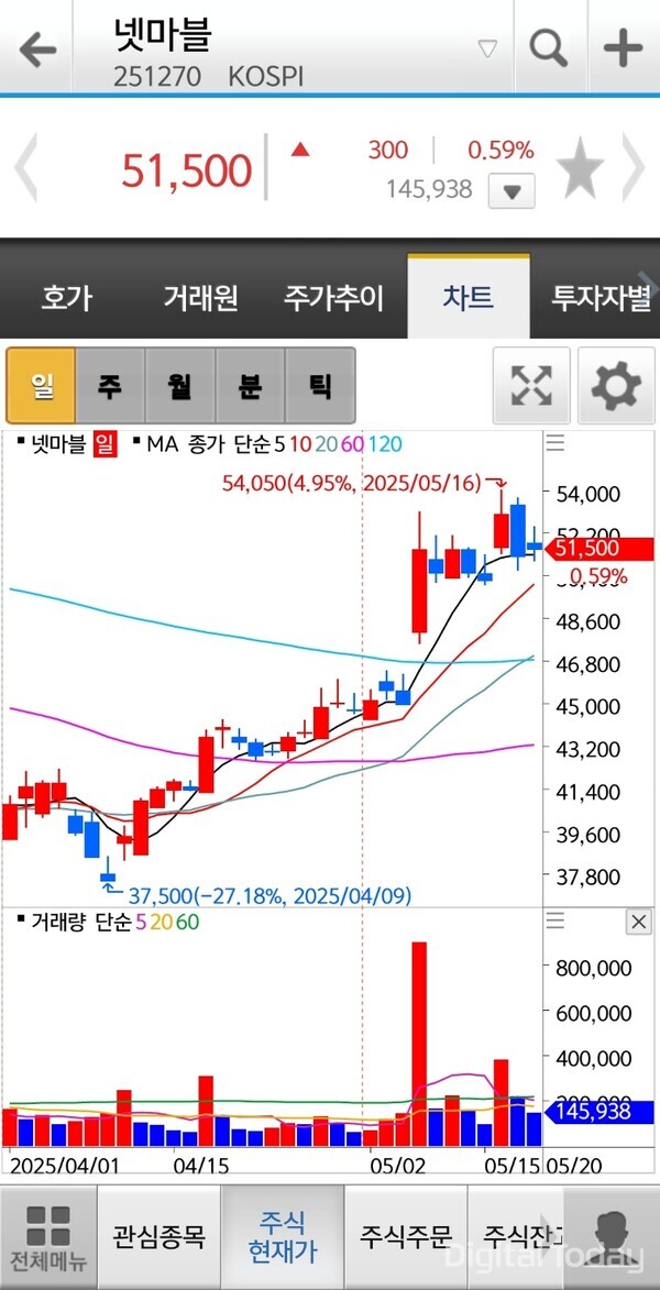 넷마블 최근 일봉 차트 [사진: 신한투자증권 넷마블 갈무리]