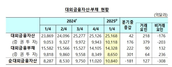 대외 금융자산·부채 현황 [사진: 한국은행, 연합뉴스]