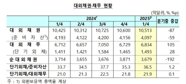 대외 채권·채무 현황 [사진: 한국은행, 연합뉴스]