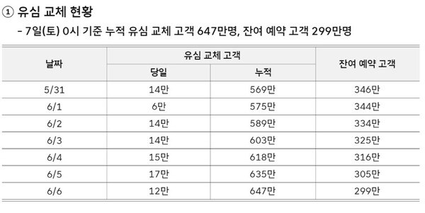  SK텔레콤 유심 교체 현황. [자료: SKT]