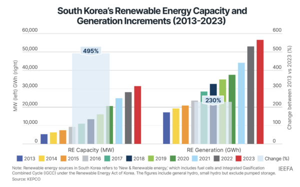 한국의 재생에너지 증가 추이. 한국전력공사(KEPCO) 자료에 따르면 2013년부터 2023년까지 재생에너지 용량은 6배 증가했지만, 실제 소비자에게 공급된 발전량은 3배 증가에 그쳤다. [사진: IEEFA]