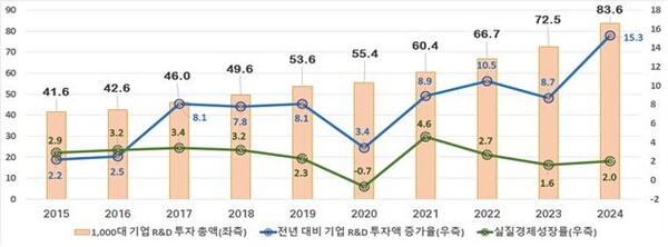 R&D 투자 1000대 기업 R&D 투자액 및 증가율 추이 [사진: 산업통상자원부, 연합뉴스]