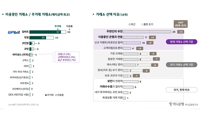 국내 가상자산 거래소 이용 현황 [사진: 하나금융연구소]