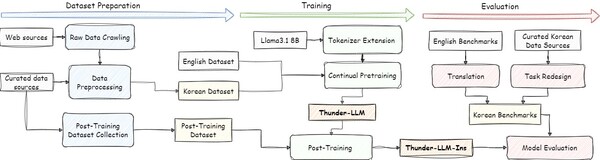 LLM 구축 흐름도 [사진: 한국연구재단]
