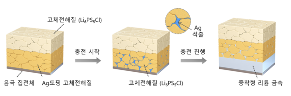 무음극 전고체 원천소재 기술 모식도 [사진: KETI]