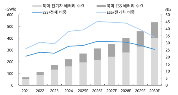 북미 전기차, ESS 배터리 수요 전망 [사진: iM증권, SNE리서치]