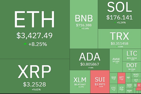 알트코인 랠리 본격화…XRP 9%·이더리움 8% 급등