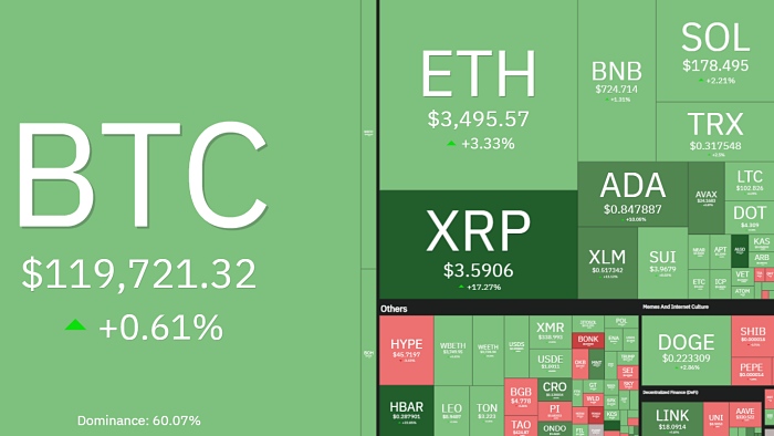 비트코인 12만달러 고지 재도전…XRP 17% 급등