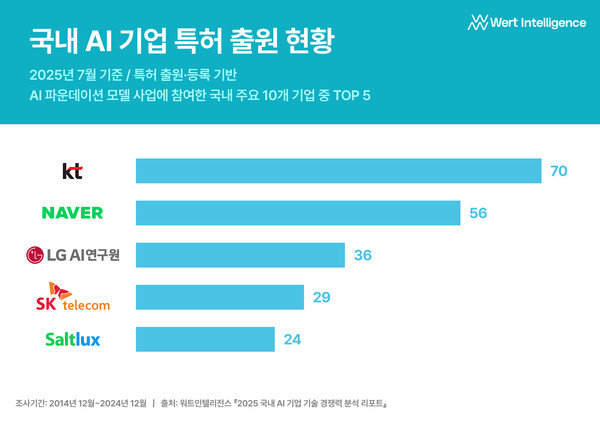국내 AI 기술 경쟁력, 누가 1위일까? 워트인텔리전스 보고서 심층 분석