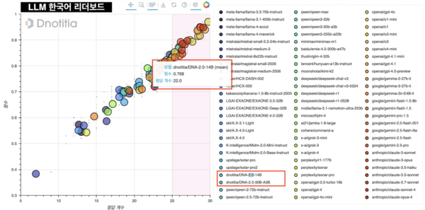 LLM 한국어 리더보드 [사진: 디노티시아]