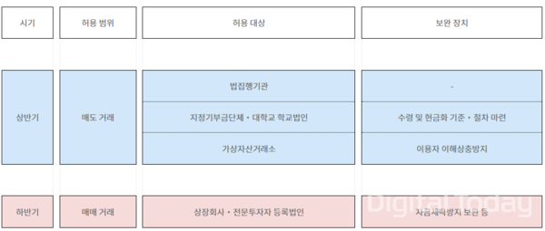 법인 가상자산 거래 로드맵. [사진: 금융위원회]