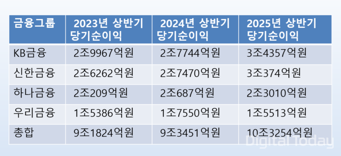 불황 속 역대 최대 실적! 4대 금융그룹 상반기 10조 순익 돌파… 정부 압박 우려 증폭