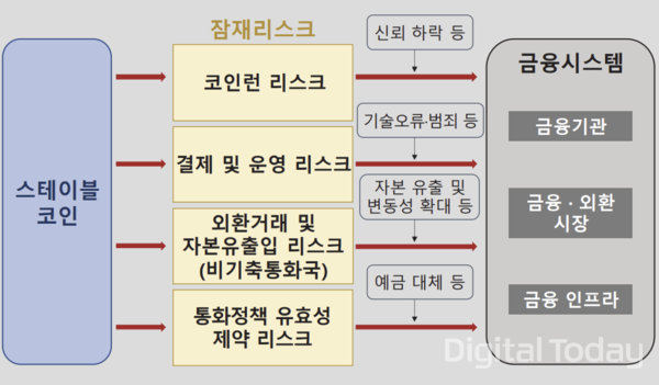 한국은행은 스테이블코인의 위험성을 여러차례 경고한 바 있다. [사진: 한국은행]