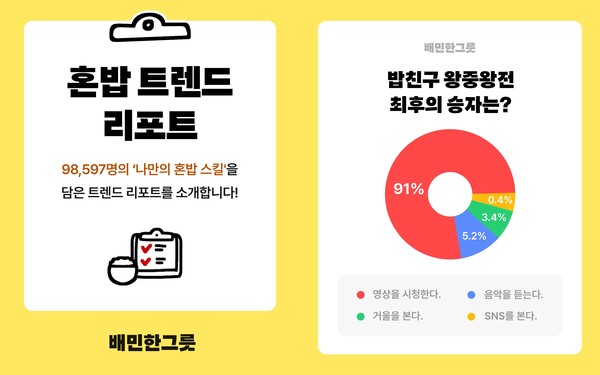 배민, 한그릇 소비자 100만명 돌파 '혼밥스킬' 공개